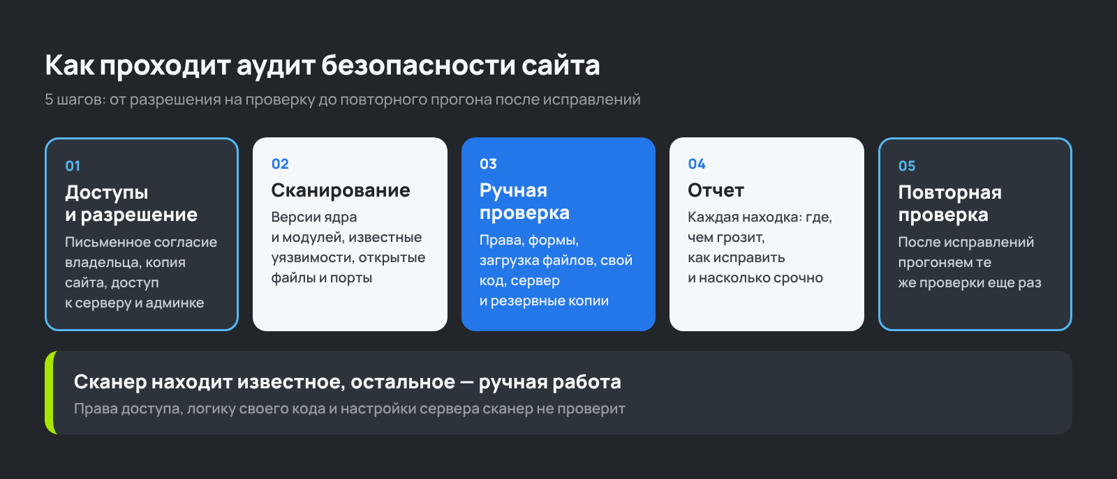 Схема этапов аудита безопасности сайта: доступы, сканирование, ручная проверка, отчет, повторная проверка