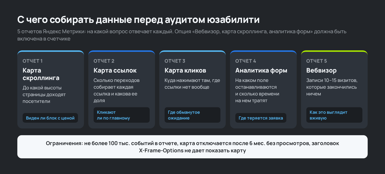 Схема: какие данные собрать перед аудитом юзабилити сайта и что показывает каждый отчет Метрики