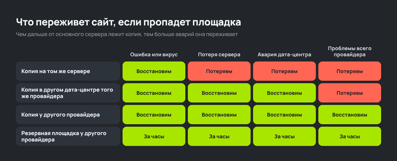 Что переживет сайт при аварии дата-центра: копия на сервере, в другой зоне, у другого провайдера