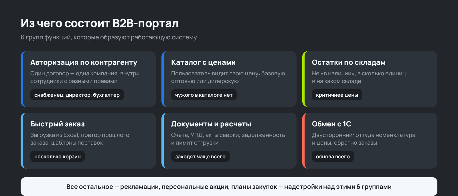 Схема: 6 групп функций, из которых состоит B2B-портал