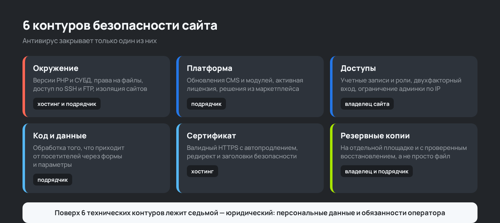 Схема: 6 контуров безопасности сайта и кто за каждый отвечает