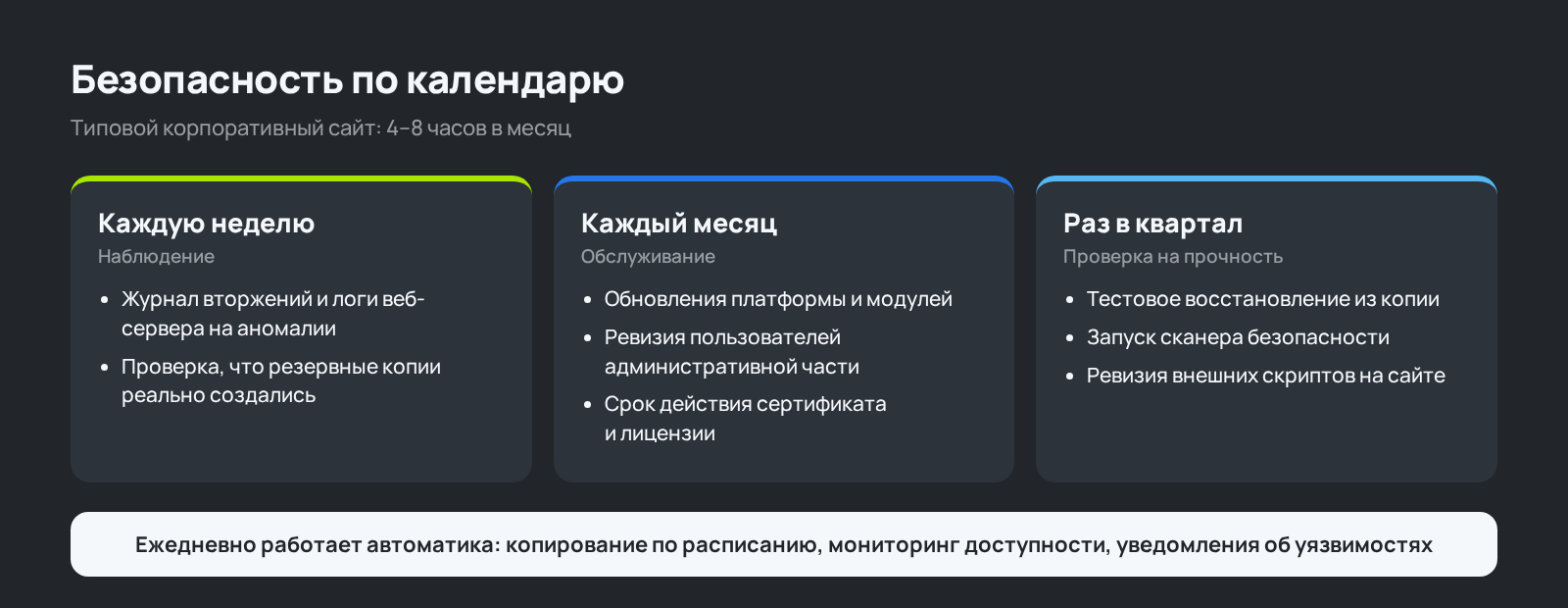 Схема: работы по безопасности сайта по неделям, месяцам и кварталам