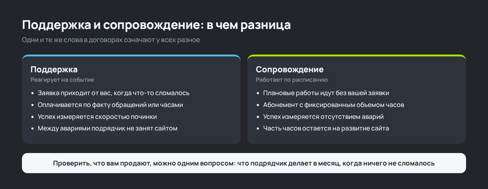 Схема: чем сопровождение сайта отличается от технической поддержки