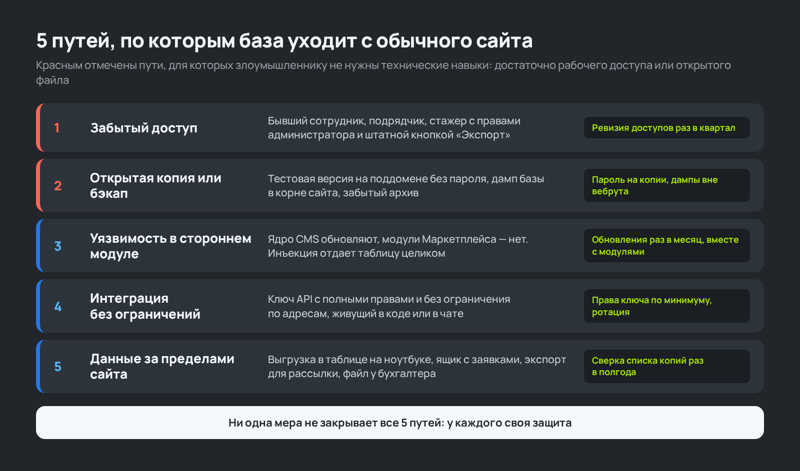 Схема: 5 путей, по которым клиентская база уходит с сайта