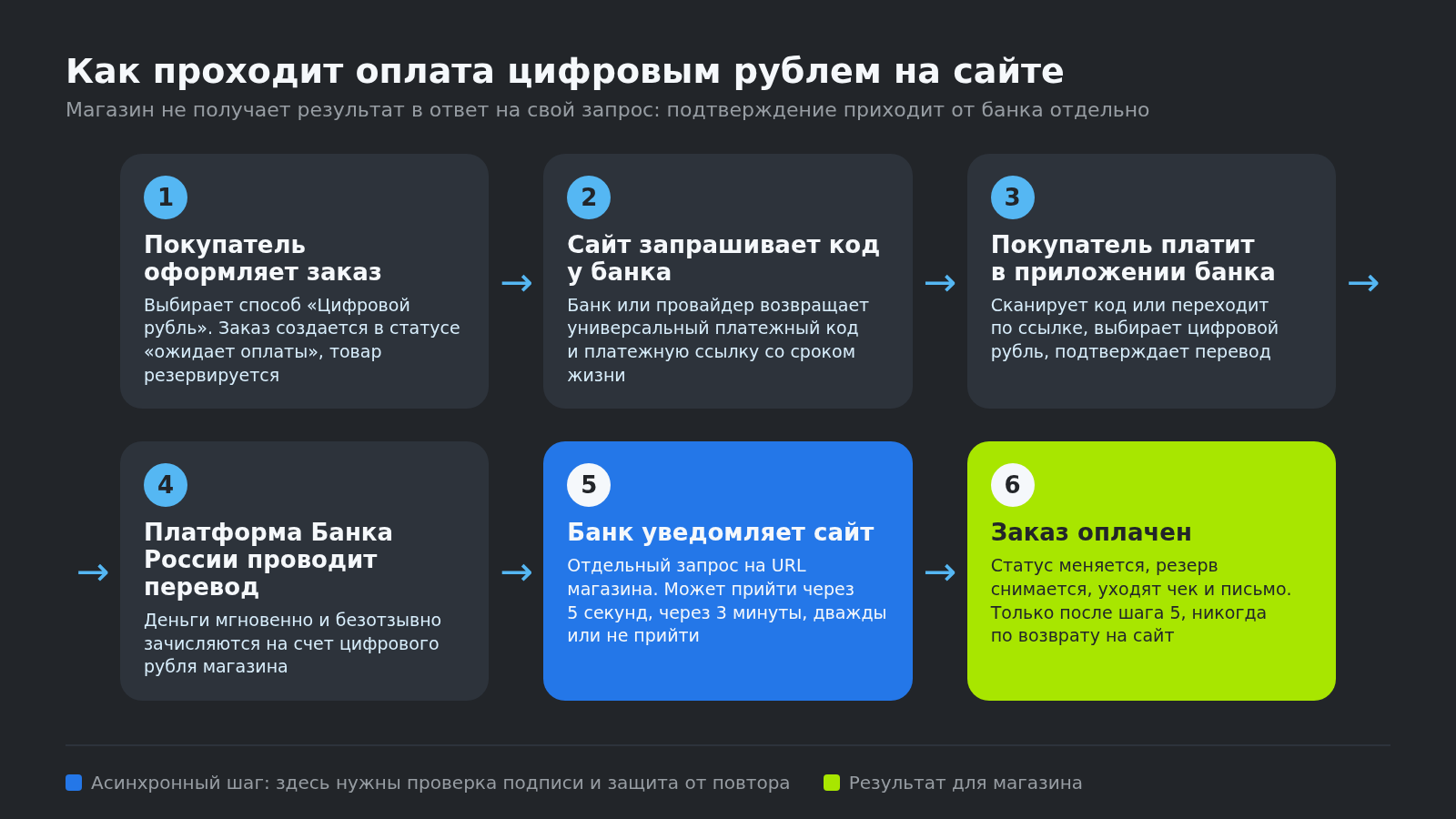 Схема оплаты цифровым рублем в интернет-магазине: от страницы заказа до подтверждения платежа