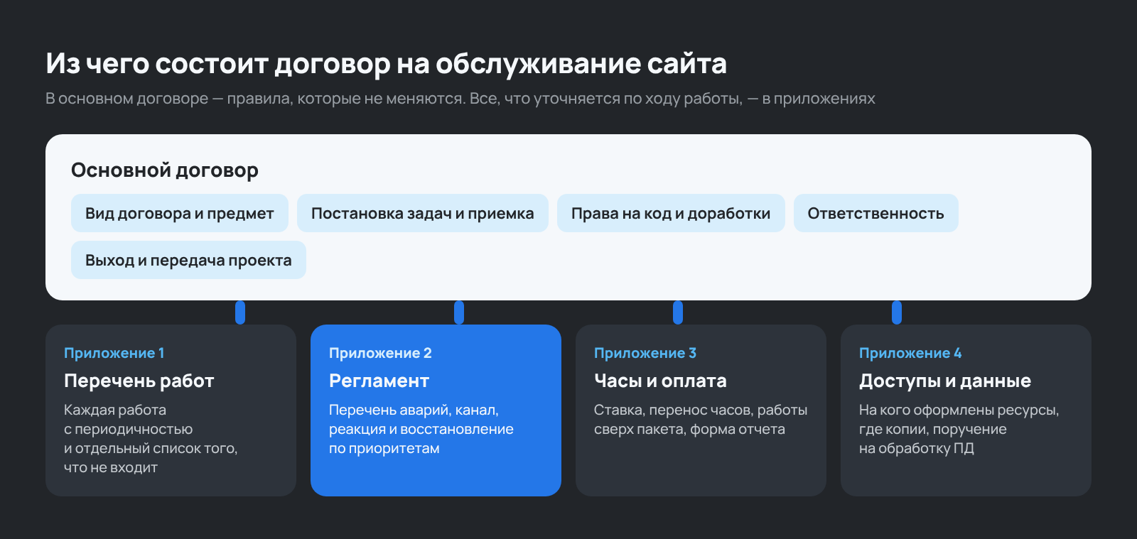 Из чего состоит договор на обслуживание сайта: основной договор и 4 приложения