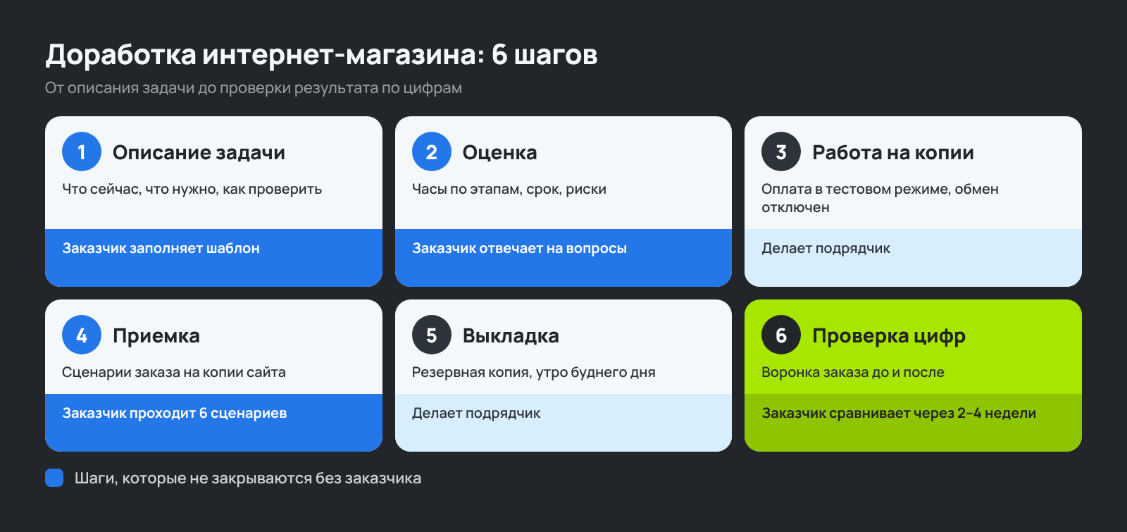 Путь доработки сайта: 6 шагов от описания задачи до проверки цифр