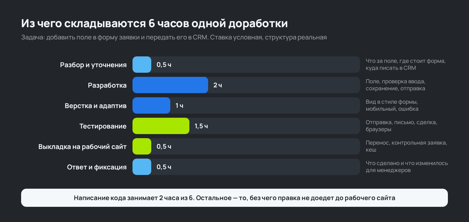 Схема: из чего складывается цена доработки сайта по этапам работ
