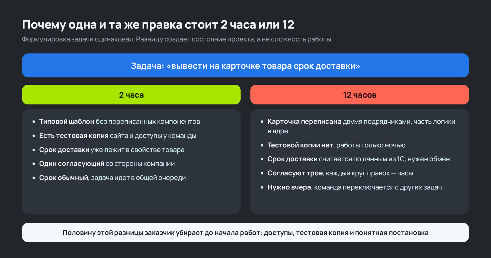 Схема: почему одна доработка сайта стоит 2 часа, а такая же — 12 часов
