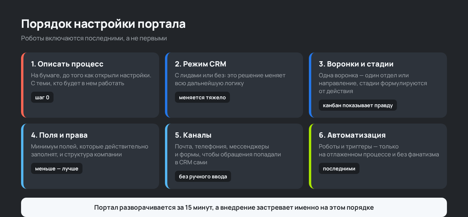 Схема: порядок настройки Битрикс24 от описания процесса до роботов