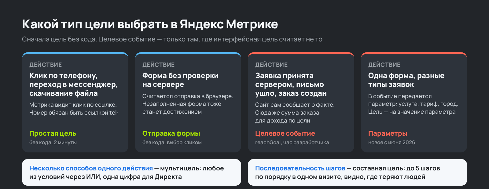 Схема выбора типа цели в Яндекс Метрике: от простых целей без кода до целевого события, параметров и мультицели