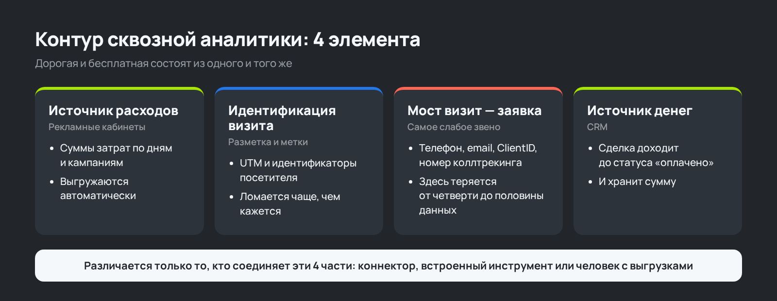Схема: 4 элемента контура сквозной аналитики
