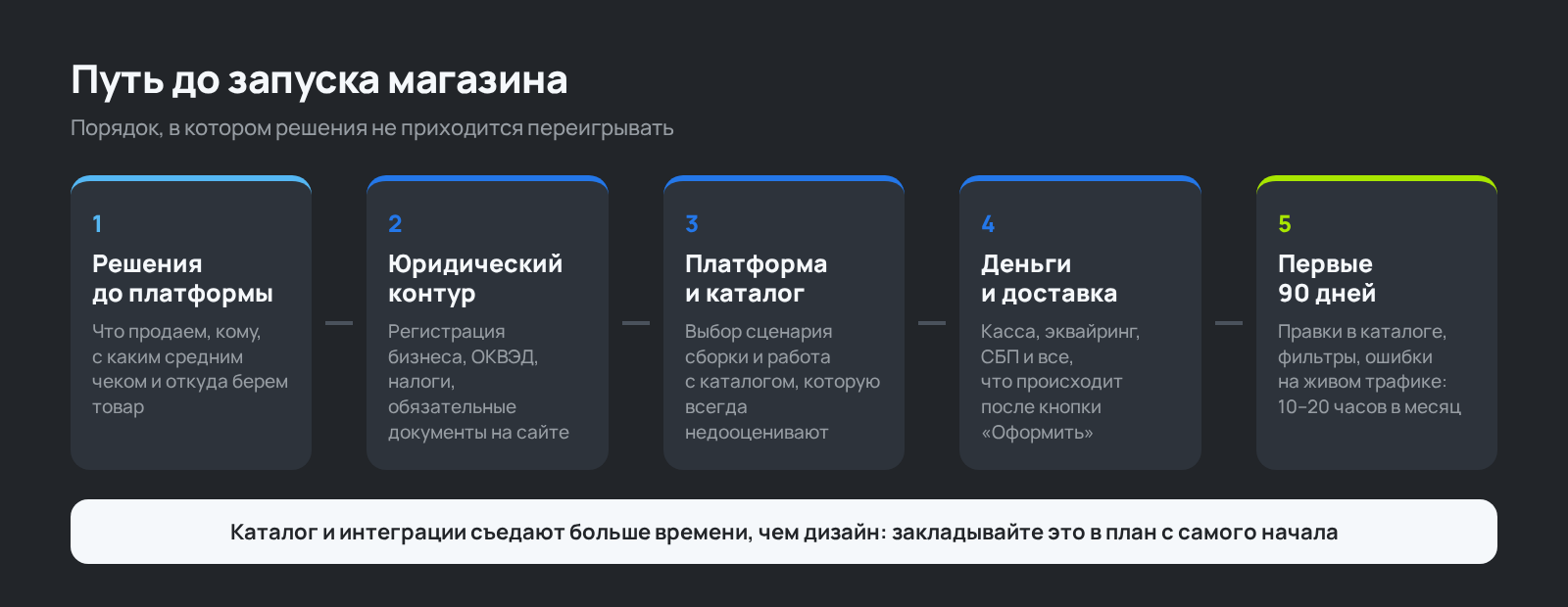 Схема: путь от идеи до запуска интернет-магазина по 5 этапам
