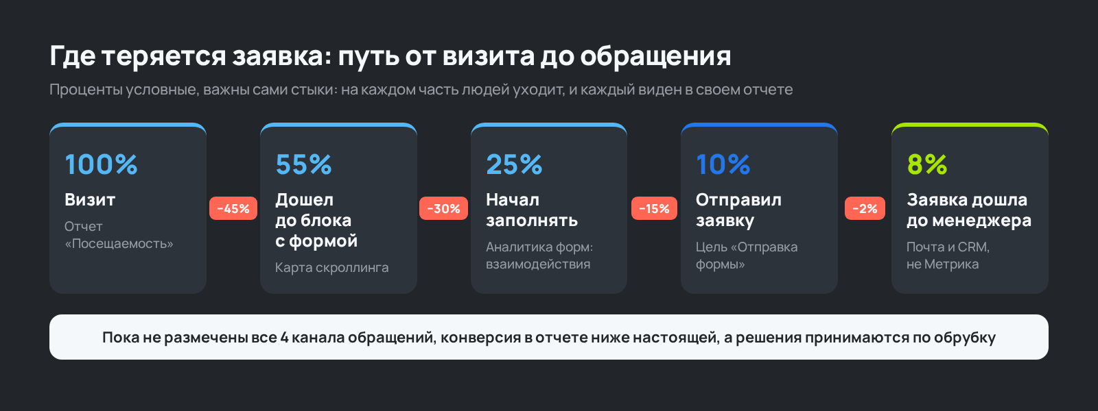 Схема: где теряются посетители на пути от визита до заявки