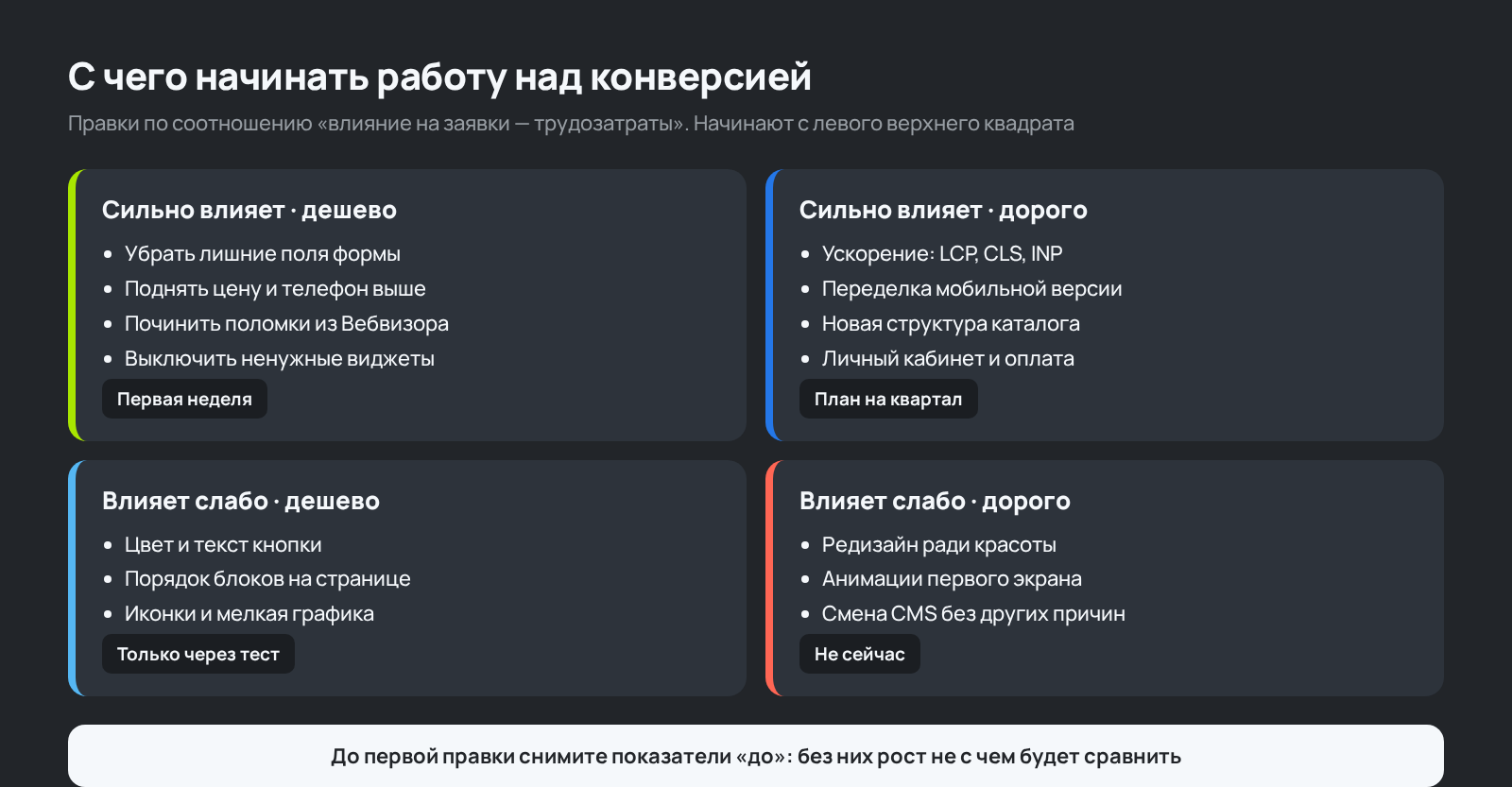 Схема приоритета правок для повышения конверсии сайта по влиянию и трудозатратам