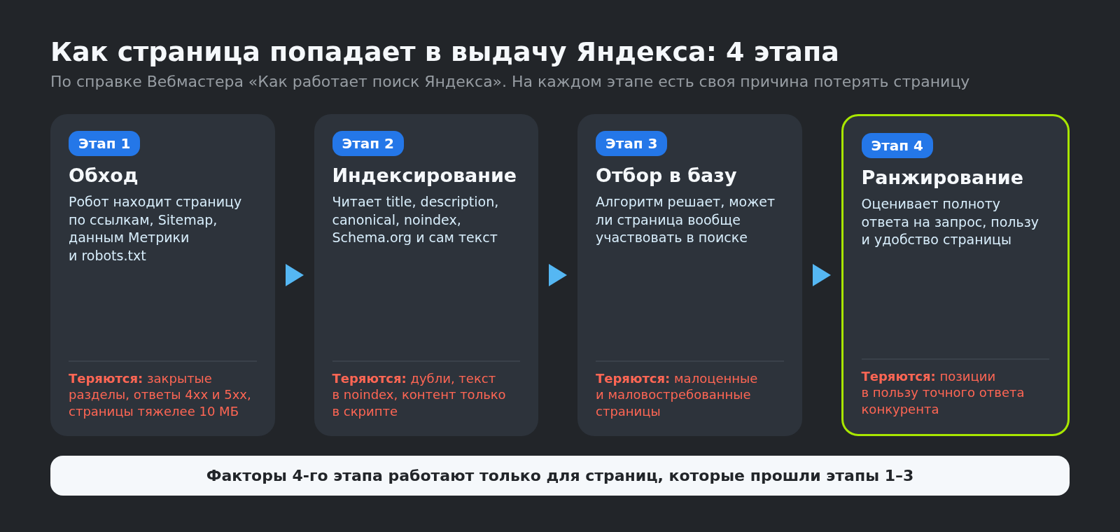Как страница сайта попадает в выдачу Яндекса: 4 этапа от обхода до ранжирования и что мешает на каждом