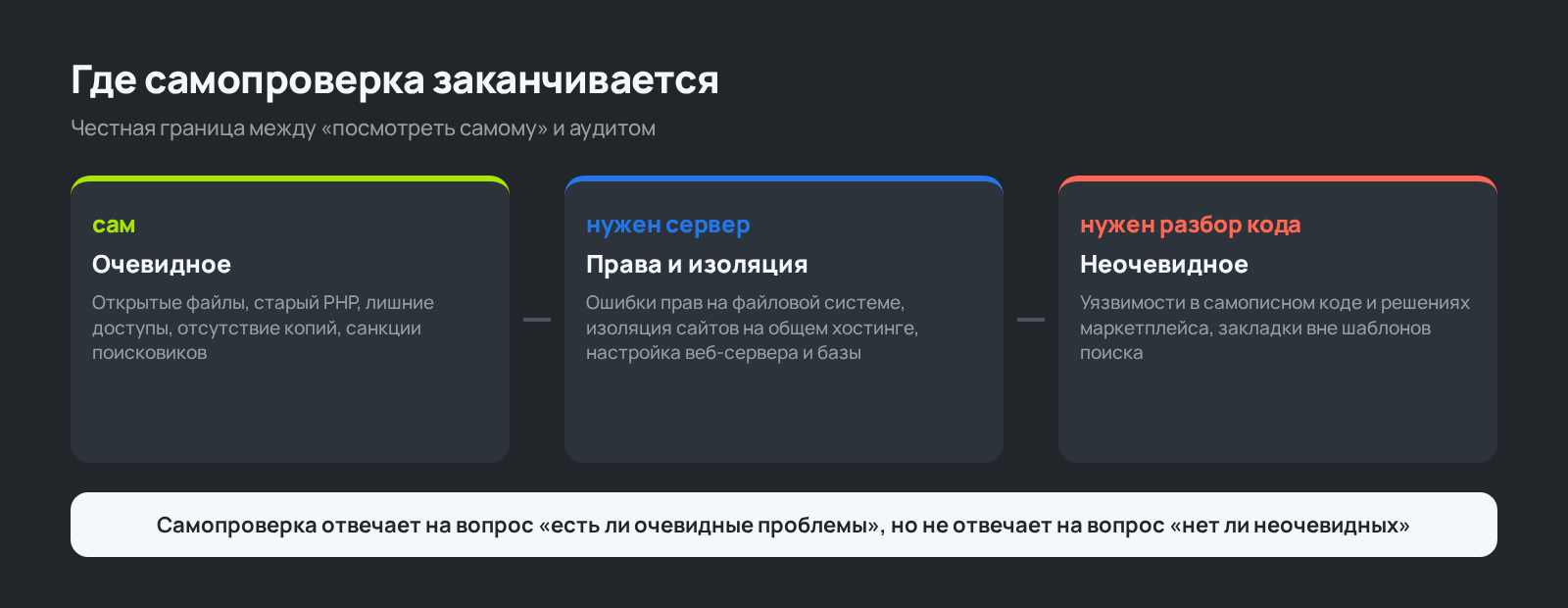 Схема: граница между самопроверкой сайта и техническим аудитом