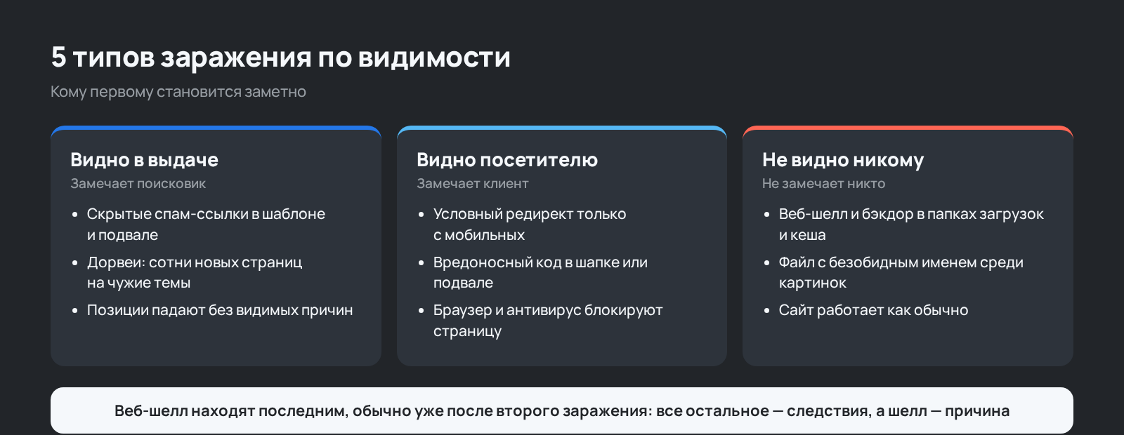 Схема: 5 типов заражения сайта по тому, кому они заметны