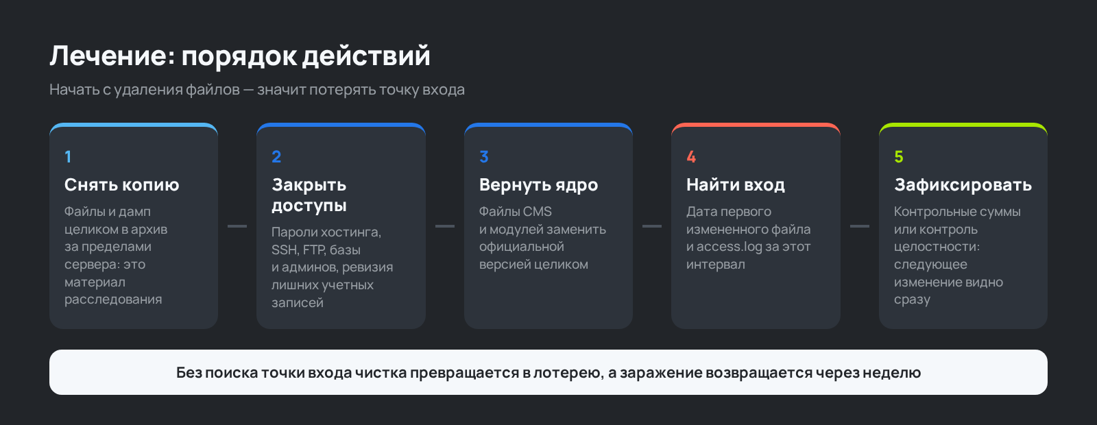 Схема: порядок лечения зараженного сайта по шагам