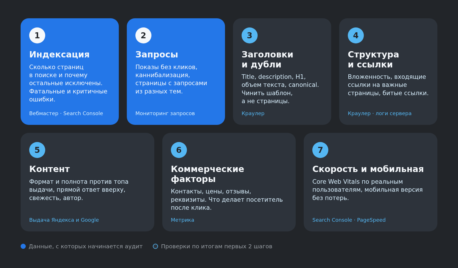 Схема SEO-аудита сайта: 7 шагов от индексации до скорости