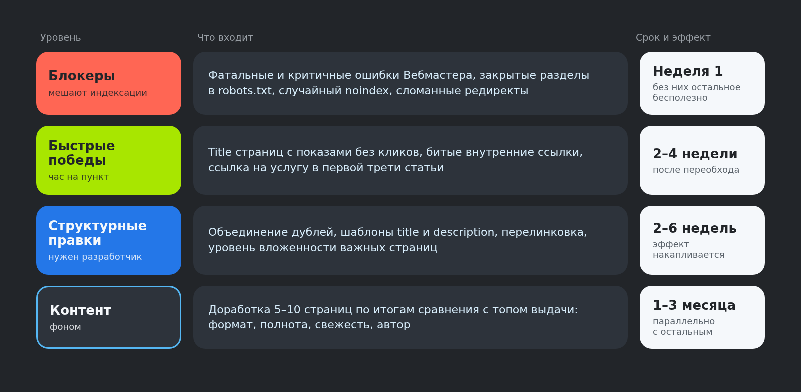 Схема приоритетов по итогам SEO-аудита сайта: блокеры, быстрые победы, структурные правки, контент
