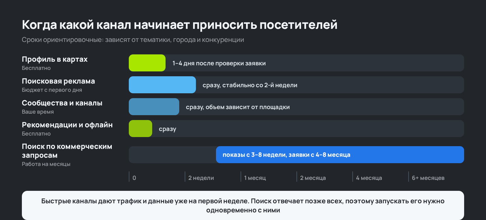 Схема: через сколько недель каждый канал раскрутки сайта начинает приносить посетителей