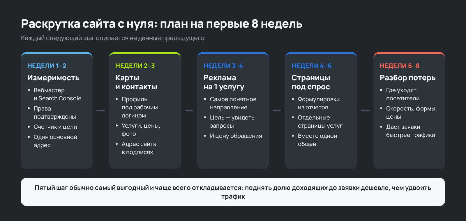 Схема: план раскрутки сайта с нуля на первые 8 недель по этапам