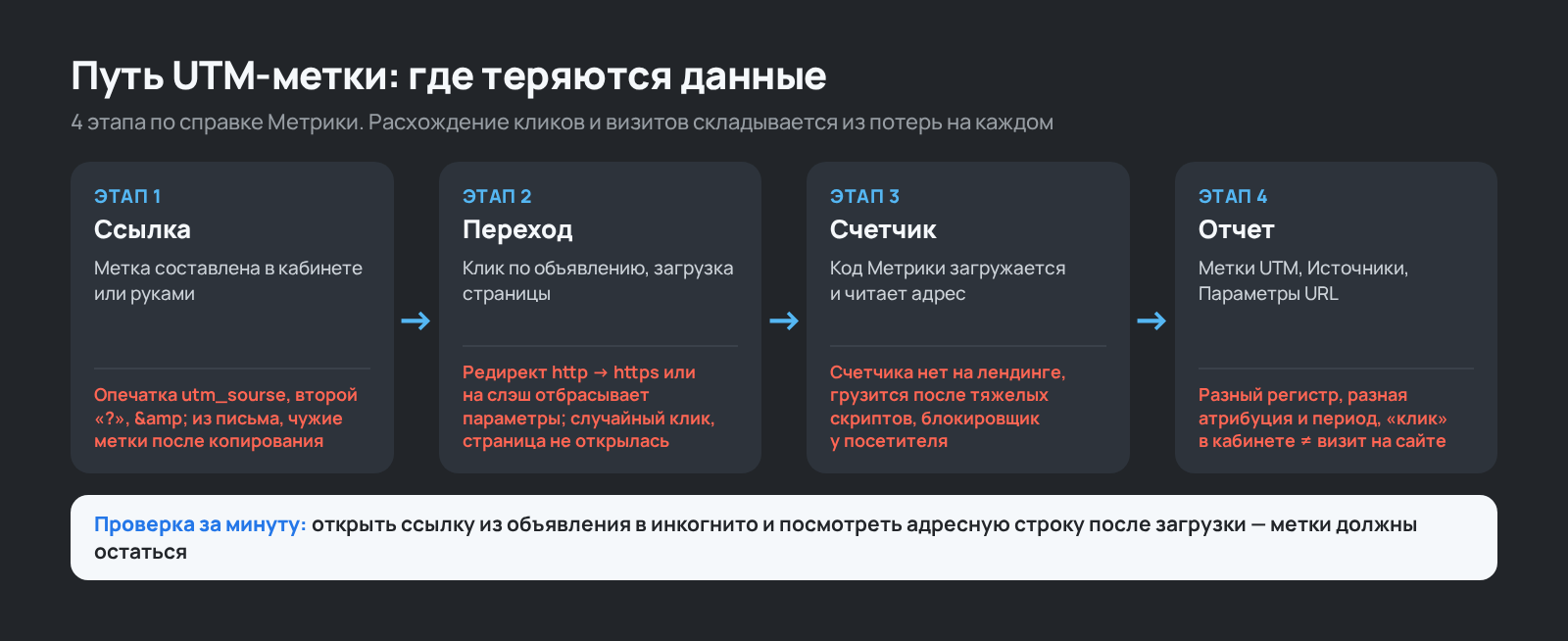 Путь UTM-метки от ссылки до отчета Метрики: 4 этапа, на каждом из которых данные теряются