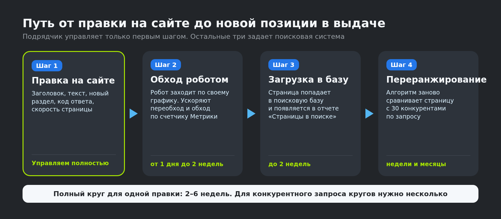 Цикл SEO-продвижения сайта: правка, обход роботом, попадание в поисковую базу, переранжирование