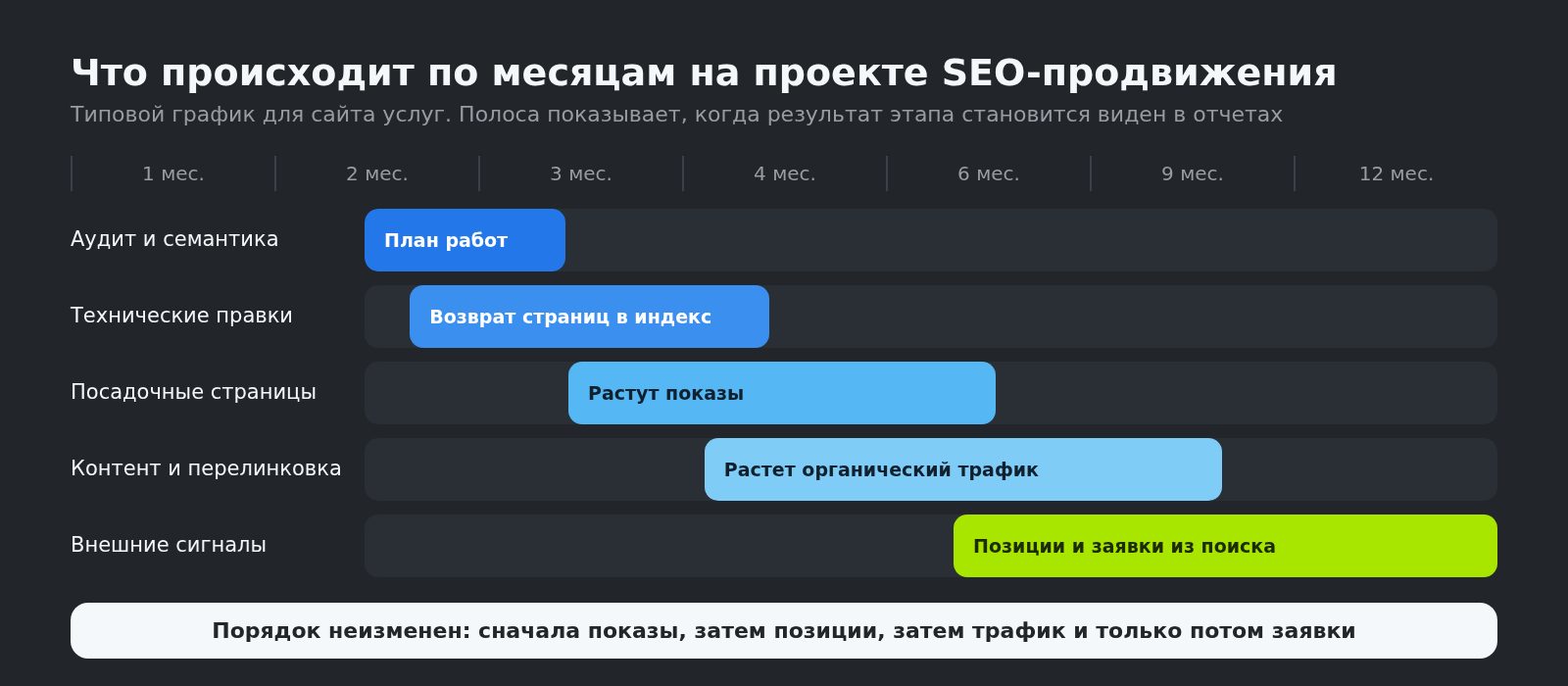 Этапы SEO-продвижения сайта по месяцам: аудит, семантика, техника, контент, рост трафика