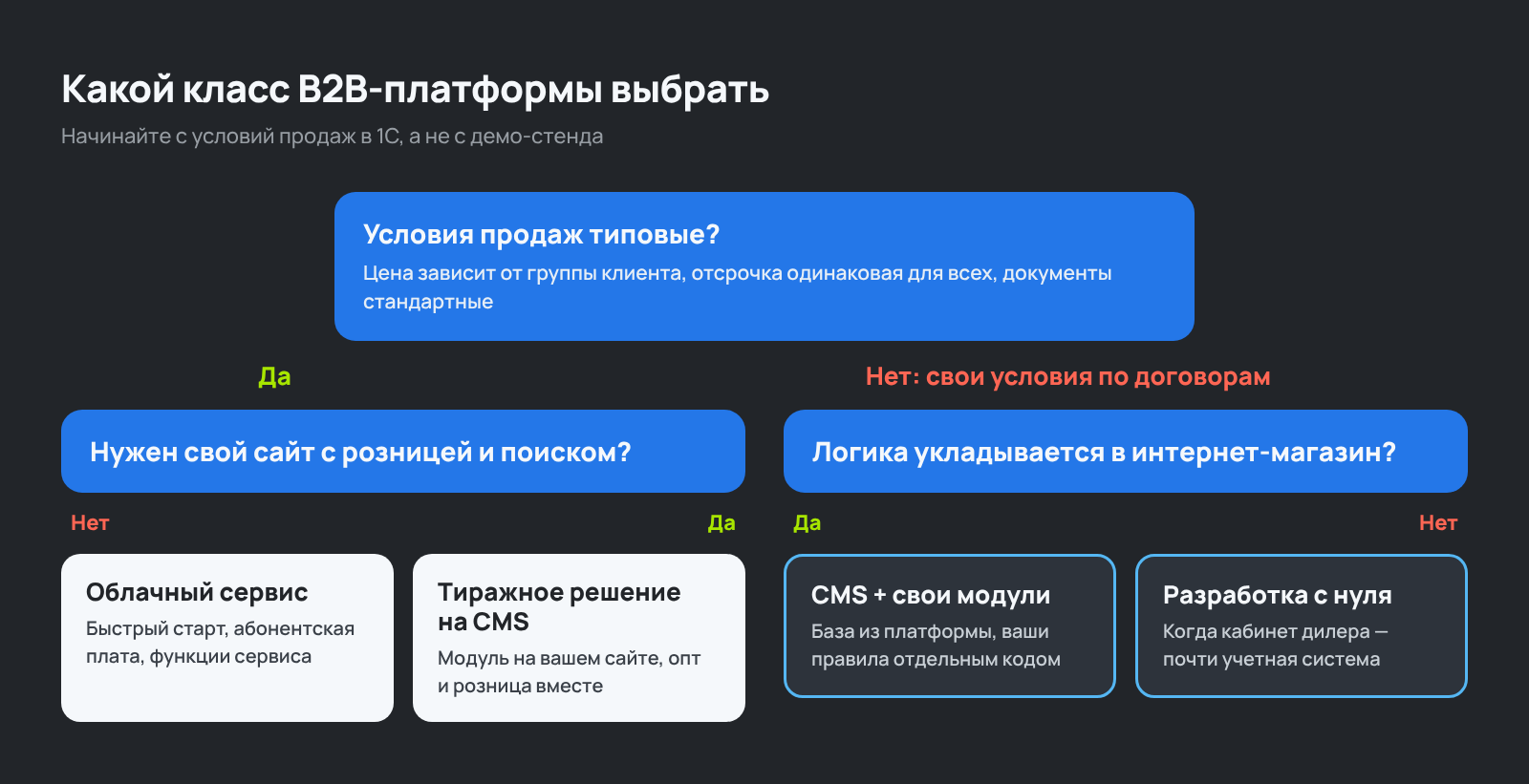 Схема выбора B2B-платформы для оптовых продаж по условиям продаж