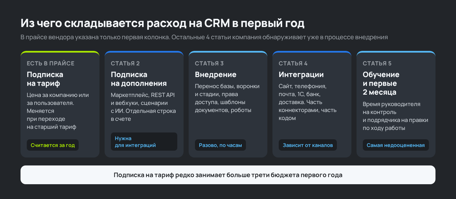 Схема: из чего складывается расход на CRM в первый год