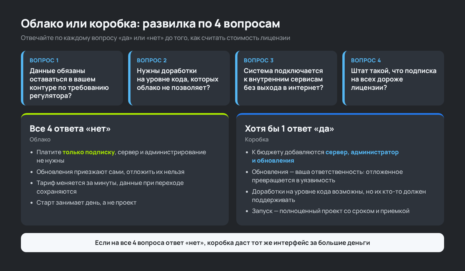Схема: развилка между облачной и коробочной CRM по 4 вопросам