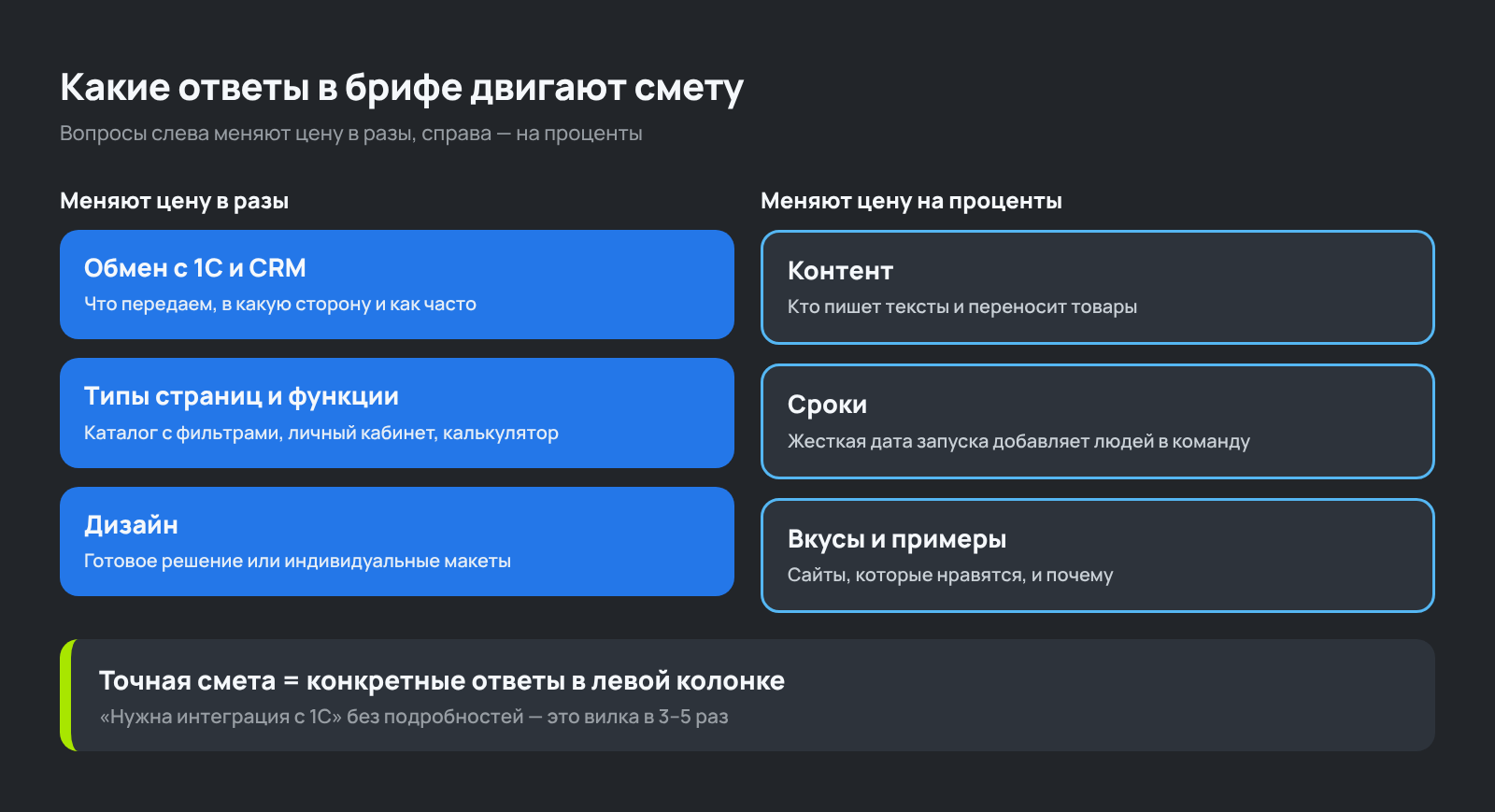 Схема: какие ответы в брифе на разработку сайта меняют смету в разы, а какие на проценты