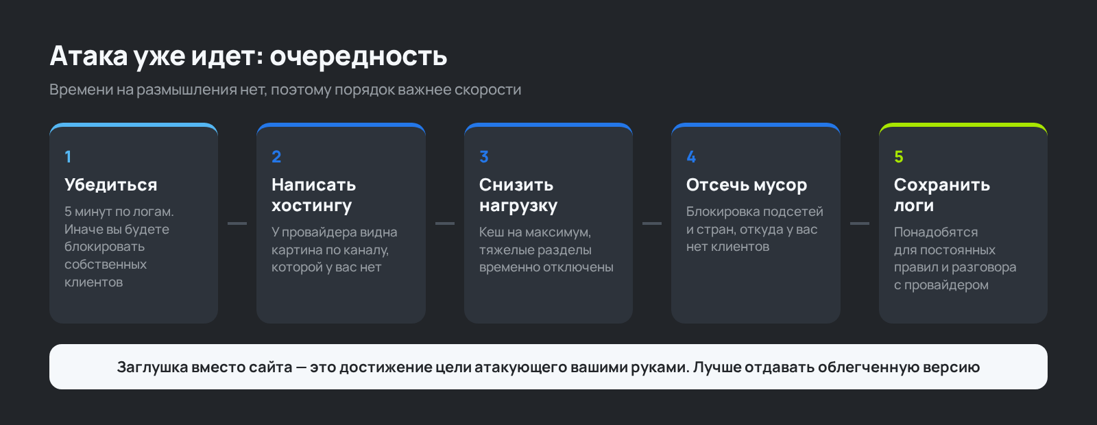 Схема: порядок действий во время DDoS-атаки на сайт