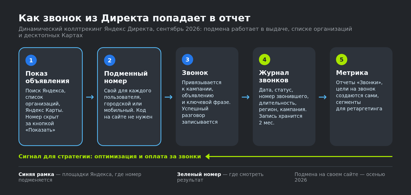 Как коллтрекинг в Яндекс Директе связывает звонок с кампанией, объявлением и ключевой фразой