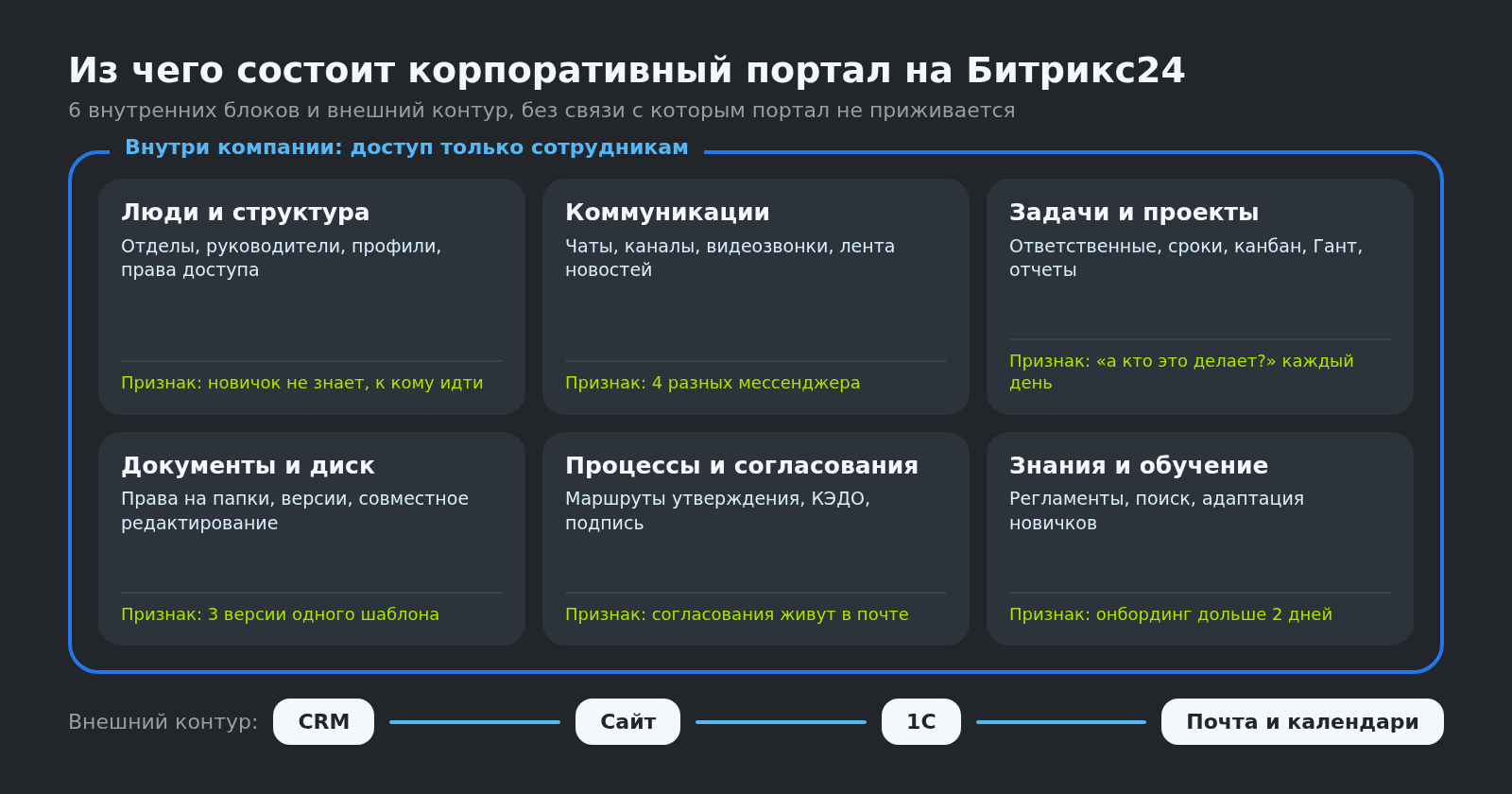 Из чего состоит корпоративный портал на Битрикс24: 6 внутренних блоков и внешний контур с CRM, сайтом и 1С