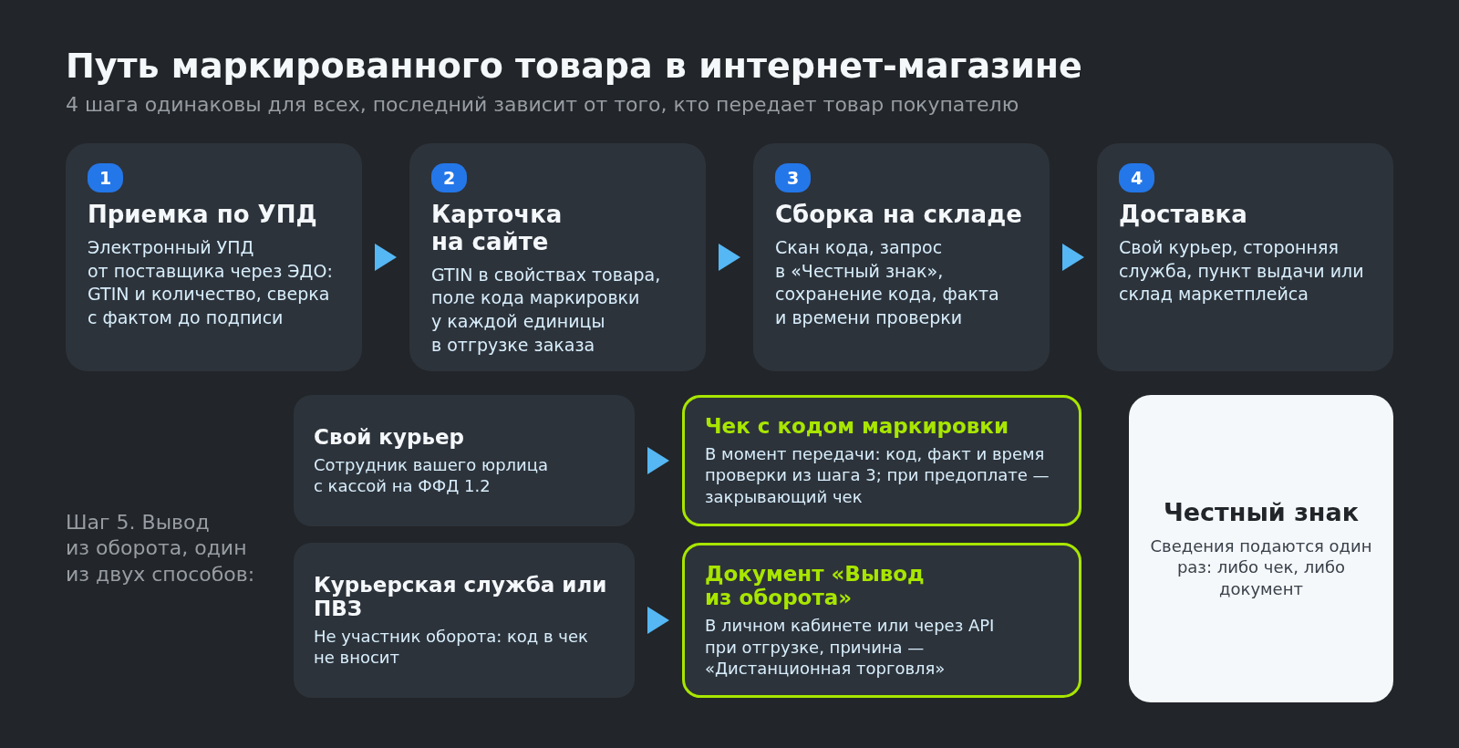 Путь маркированного товара в интернет-магазине: от УПД поставщика через проверку кода при сборке до чека или документа вывода из оборота в Честном знаке