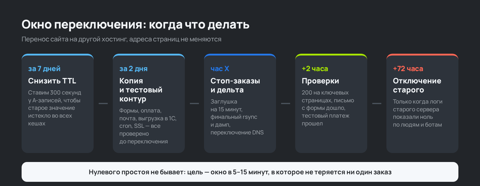 Схема: окно переключения при переносе сайта на другой хостинг по дням