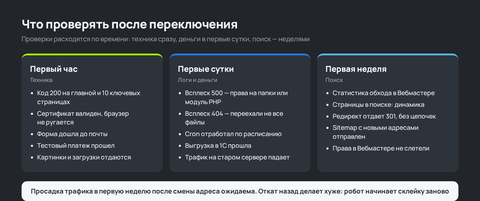 Схема: что проверять после переноса сайта в первый час, первые сутки и первую неделю