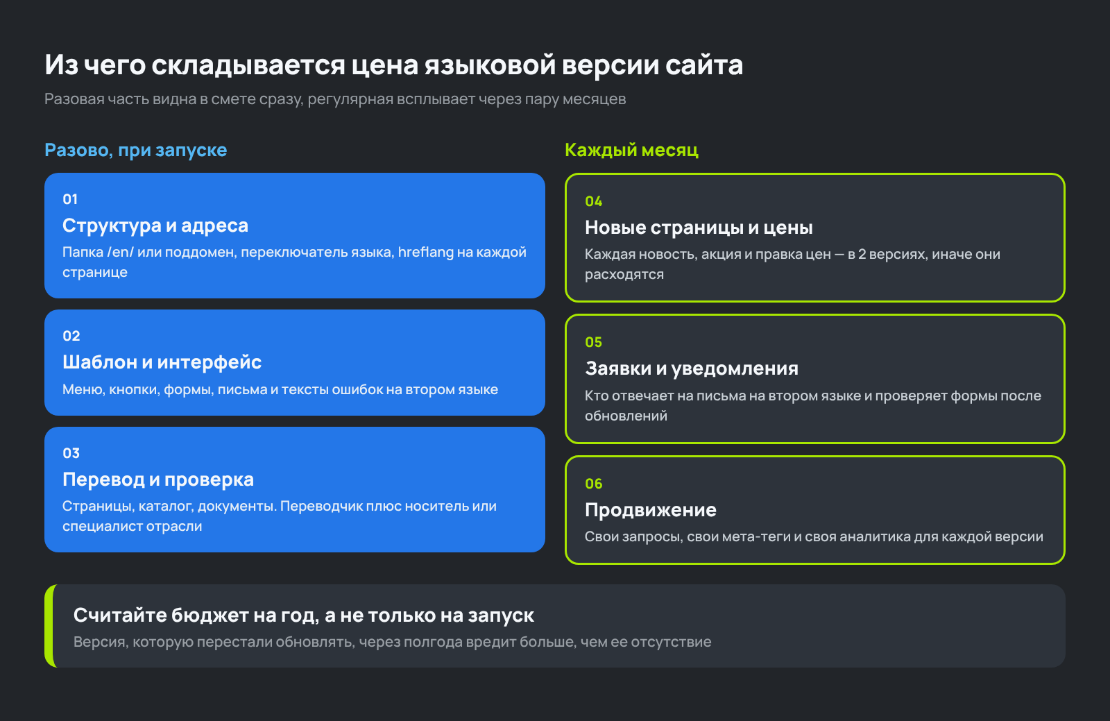 Схема: из чего складывается цена языковой версии сайта, разовые и ежемесячные работы