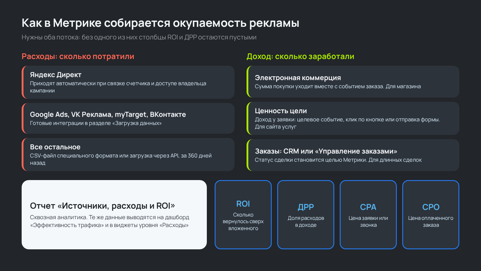 Как в Яндекс Метрике собирается окупаемость рекламы: расходы из Директа и других систем плюс доход из ecommerce, ценности цели или заказов