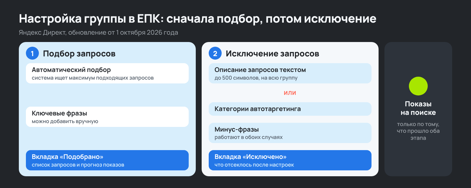 Двухэтапная настройка таргетинга в ЕПК Яндекс Директа: подбор запросов, затем исключение через описание поисковых запросов и минус-фразы