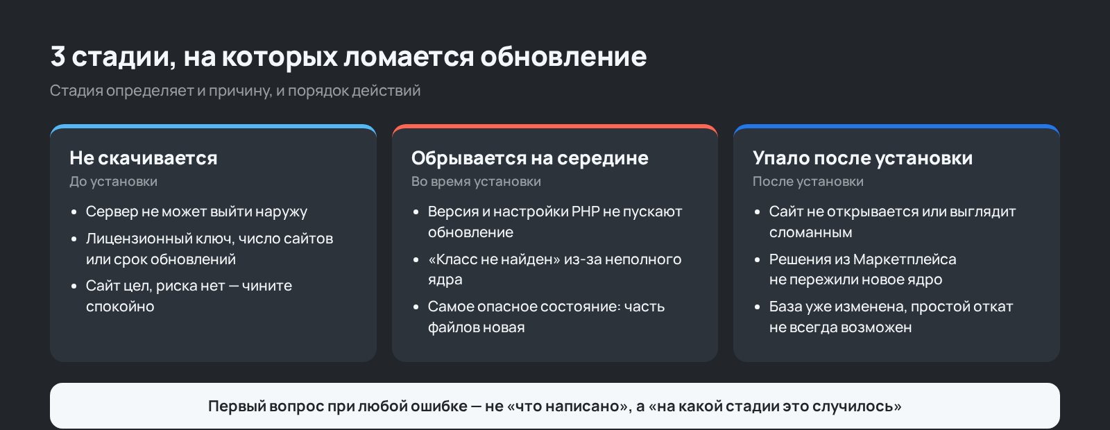 Схема: 3 стадии, на которых ломается обновление 1С-Битрикс