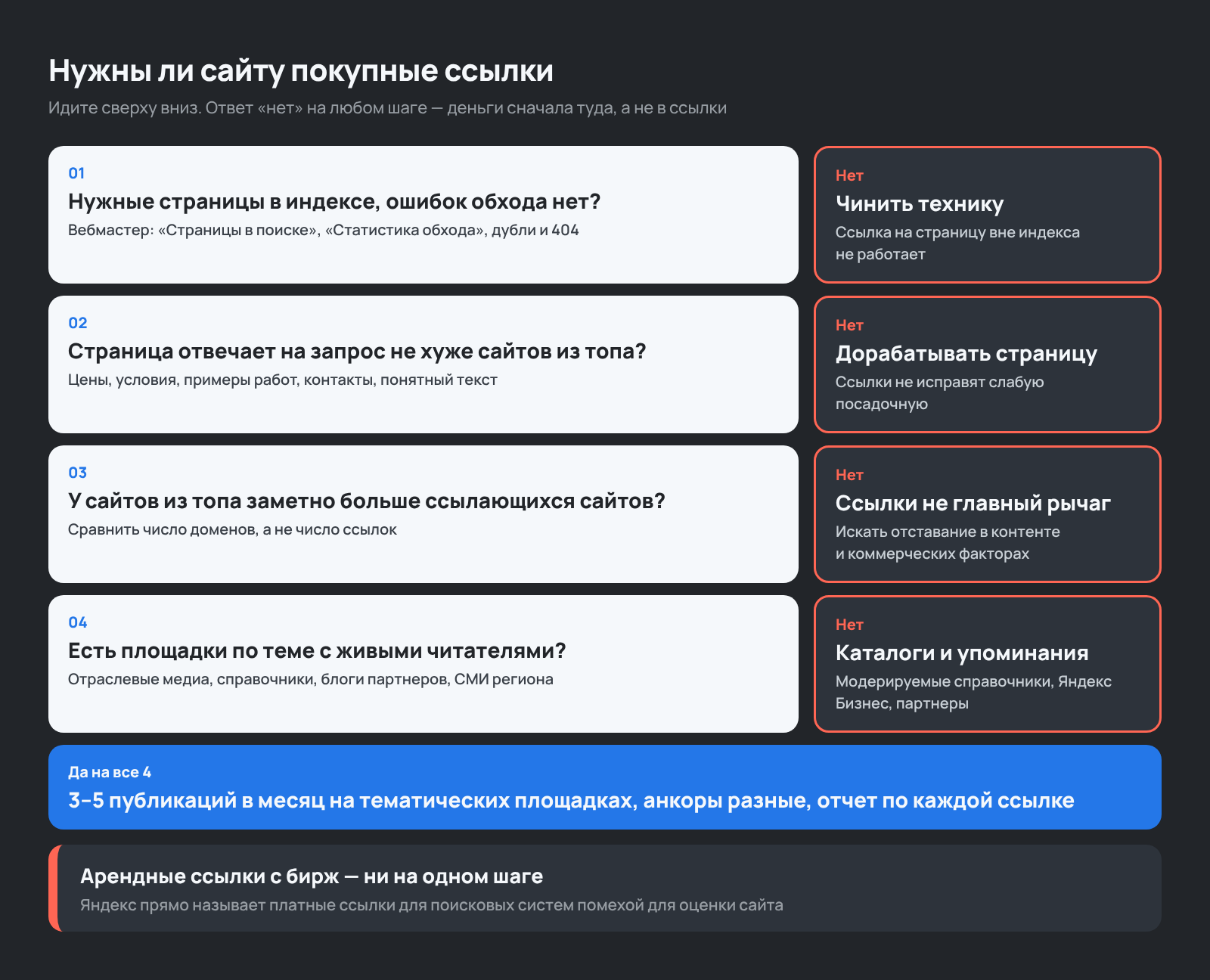 Схема: нужны ли сайту покупные ссылки для продвижения