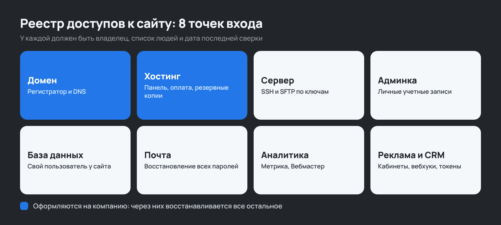 8 точек входа в реестре доступов к сайту: домен, хостинг, сервер, админка, база данных, почта, аналитика и реклама