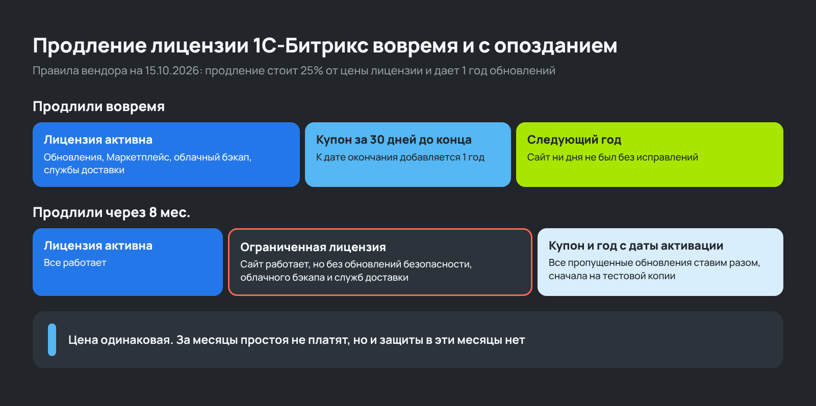 Схема продления лицензии 1С-Битрикс вовремя и с опозданием