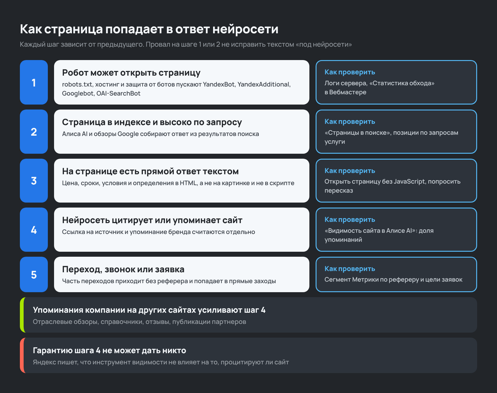 Схема: как страница сайта попадает в ответ нейросети и как это проверить