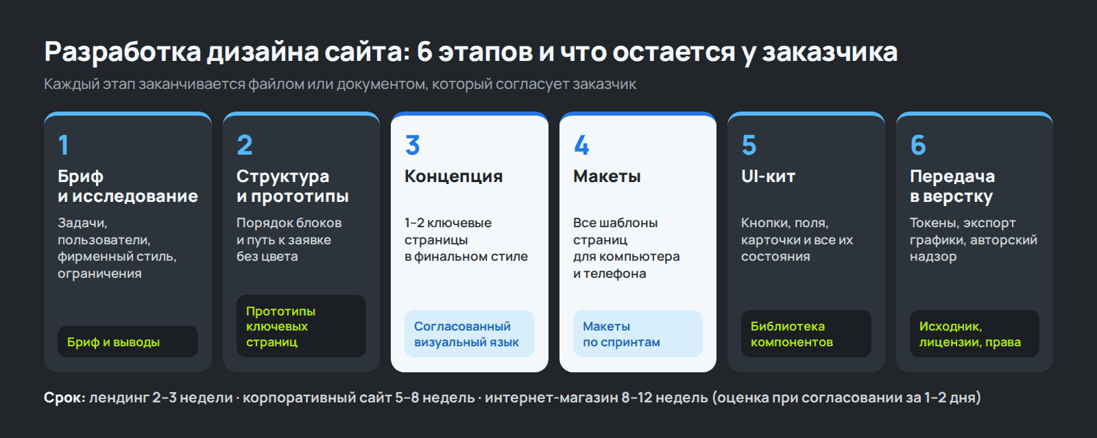 Этапы разработки дизайна сайта и результат каждого этапа для заказчика