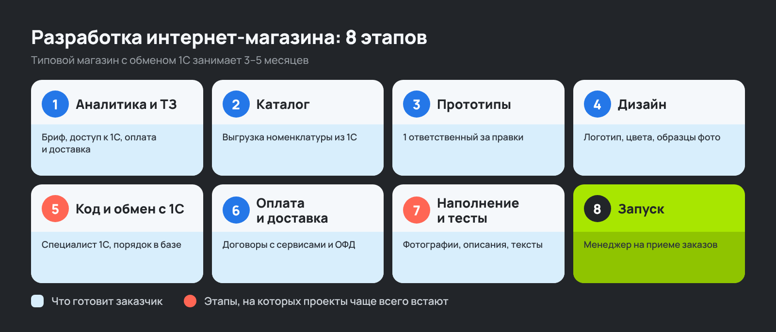 Этапы разработки интернет-магазина от ТЗ до запуска и задачи заказчика
